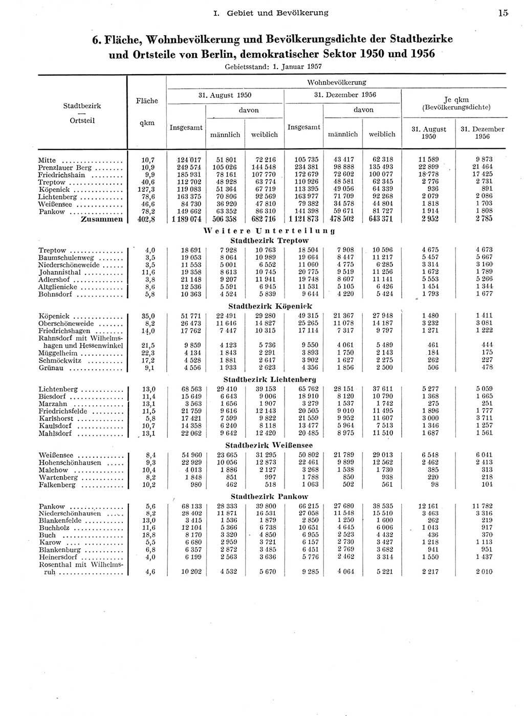 Statistisches Jahrbuch der Deutschen Demokratischen Republik (DDR) 1956, Seite 15 (Stat. Jb. DDR 1956, S. 15)