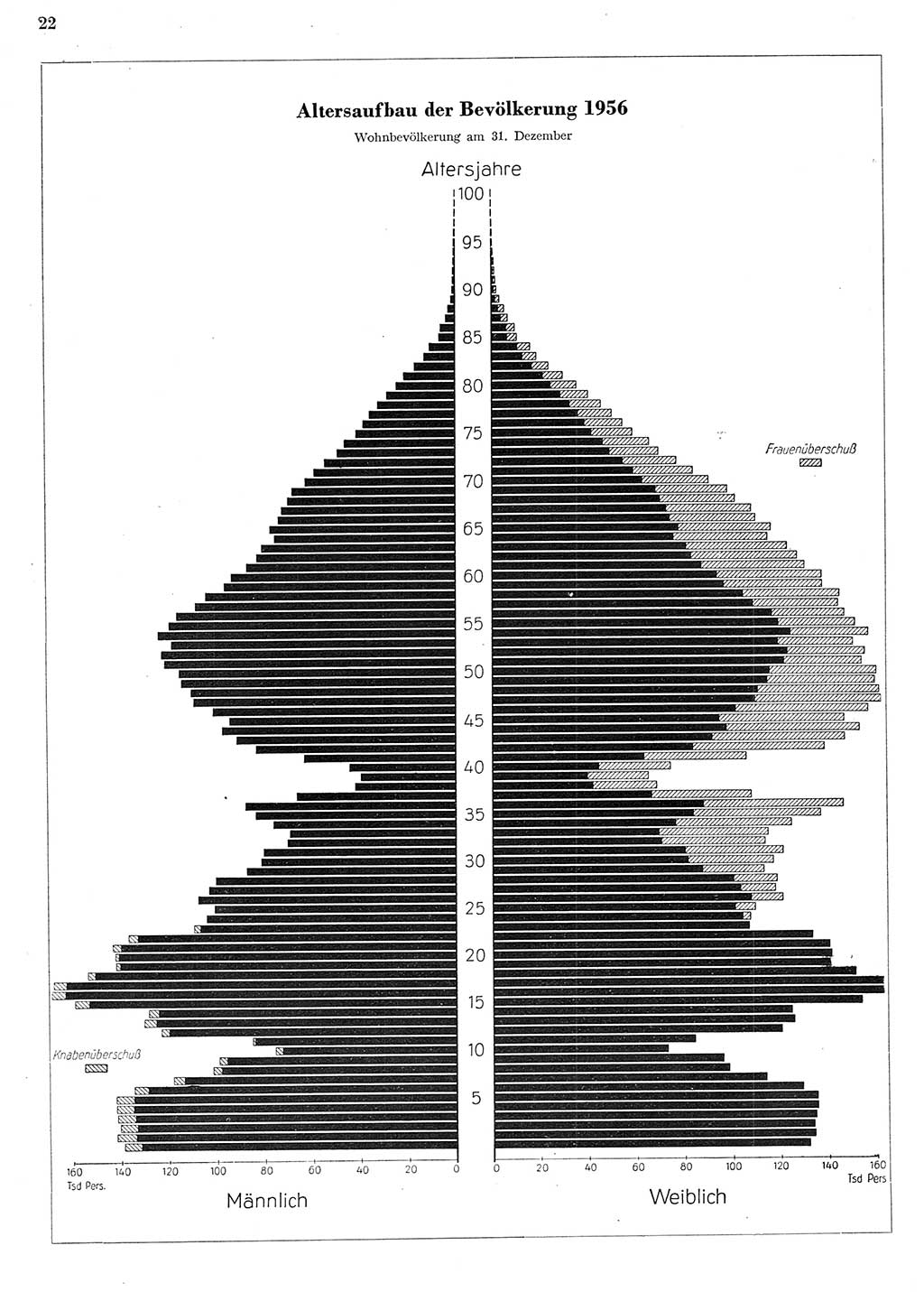 Statistisches Jahrbuch der Deutschen Demokratischen Republik (DDR) 1956, Seite 22 (Stat. Jb. DDR 1956, S. 22)