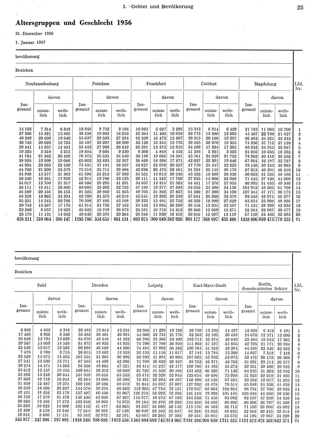 Statistisches Jahrbuch der Deutschen Demokratischen Republik (DDR) 1956, Seite 25 (Stat. Jb. DDR 1956, S. 25)