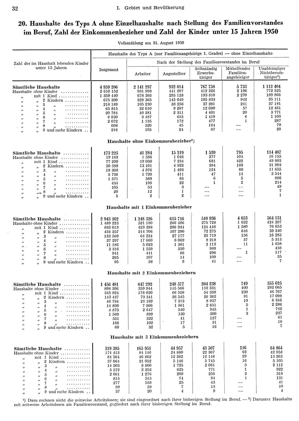 Statistisches Jahrbuch der Deutschen Demokratischen Republik (DDR) 1956, Seite 32 (Stat. Jb. DDR 1956, S. 32)