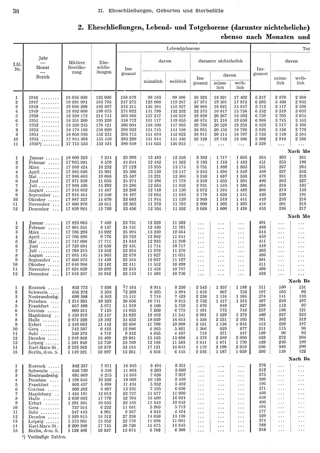 Statistisches Jahrbuch der Deutschen Demokratischen Republik (DDR) 1956, Seite 38 (Stat. Jb. DDR 1956, S. 38)