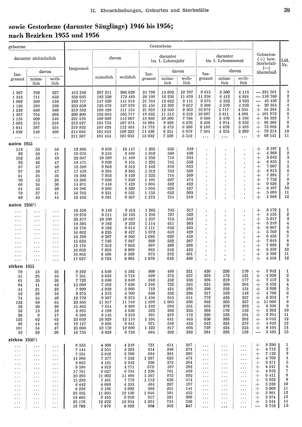 Statistisches Jahrbuch der Deutschen Demokratischen Republik (DDR) 1956, Seite 39 (Stat. Jb. DDR 1956, S. 39)