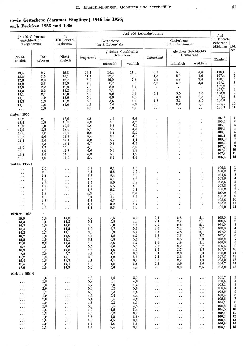 Statistisches Jahrbuch der Deutschen Demokratischen Republik (DDR) 1956, Seite 41 (Stat. Jb. DDR 1956, S. 41)