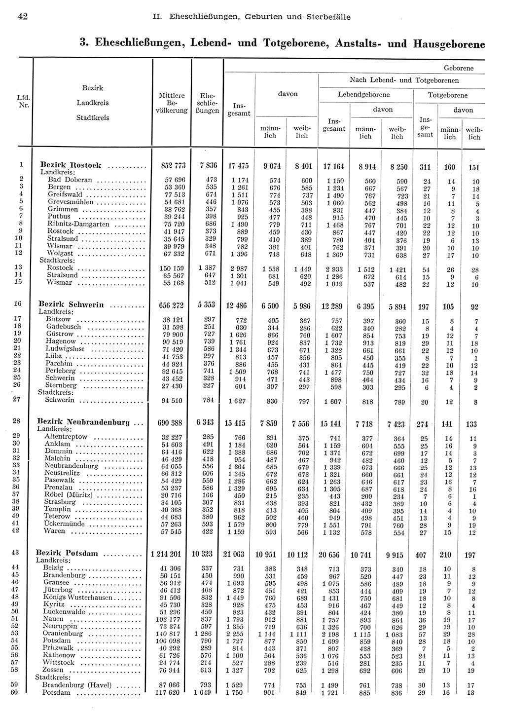 Statistisches Jahrbuch der Deutschen Demokratischen Republik (DDR) 1956, Seite 42 (Stat. Jb. DDR 1956, S. 42)