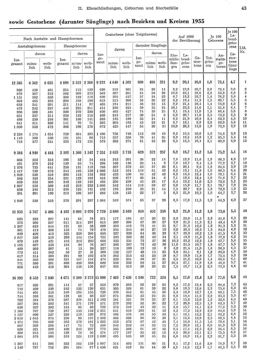 Statistisches Jahrbuch der Deutschen Demokratischen Republik (DDR) 1956, Seite 43 (Stat. Jb. DDR 1956, S. 43)