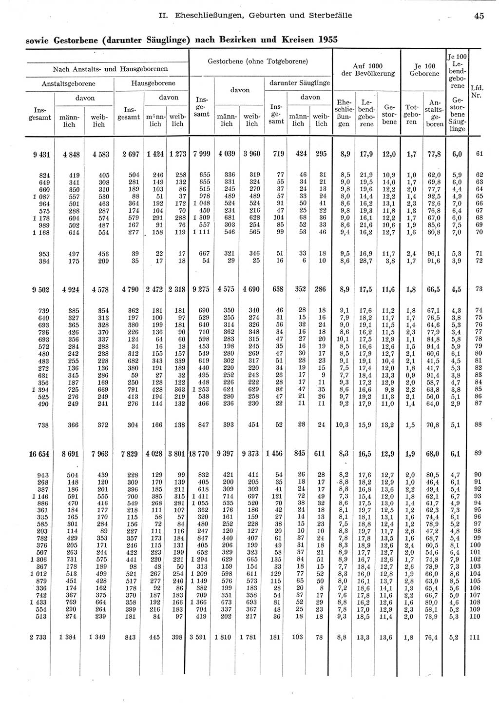 Statistisches Jahrbuch der Deutschen Demokratischen Republik (DDR) 1956, Seite 45 (Stat. Jb. DDR 1956, S. 45)