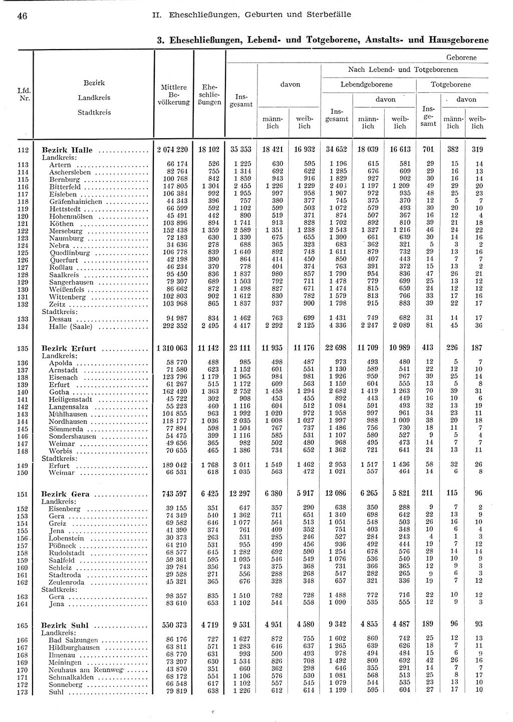 Statistisches Jahrbuch der Deutschen Demokratischen Republik (DDR) 1956, Seite 46 (Stat. Jb. DDR 1956, S. 46)