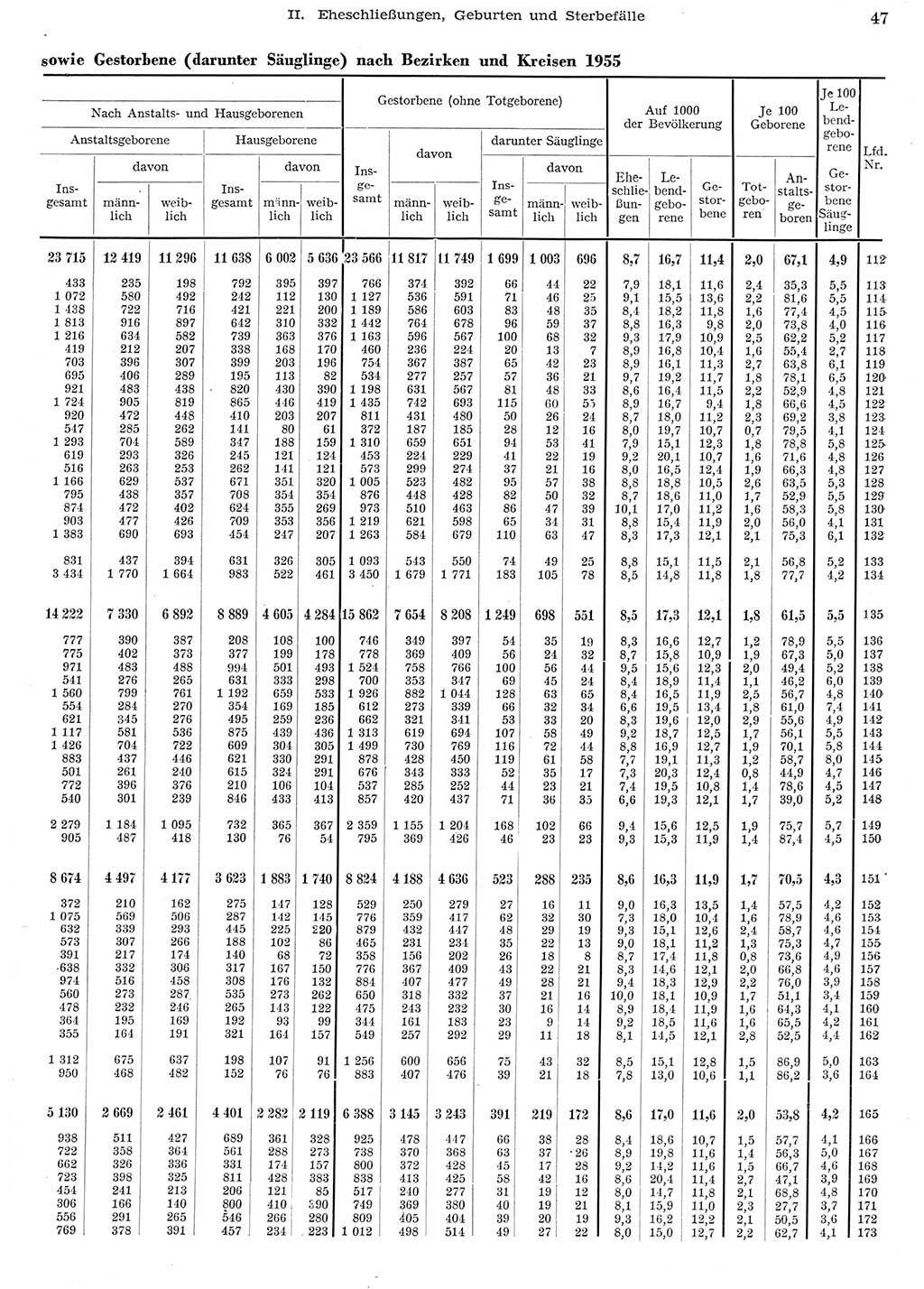 Statistisches Jahrbuch der Deutschen Demokratischen Republik (DDR) 1956, Seite 47 (Stat. Jb. DDR 1956, S. 47)
