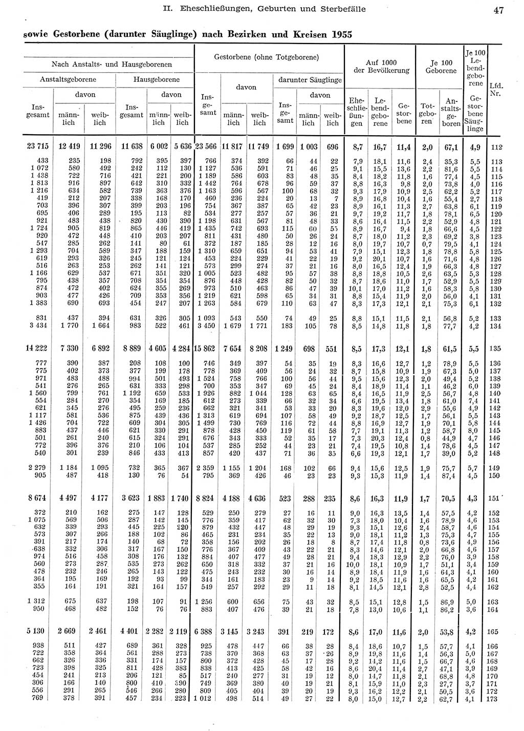 Statistisches Jahrbuch der Deutschen Demokratischen Republik (DDR) 1956, Seite 47 (Stat. Jb. DDR 1956, S. 47)