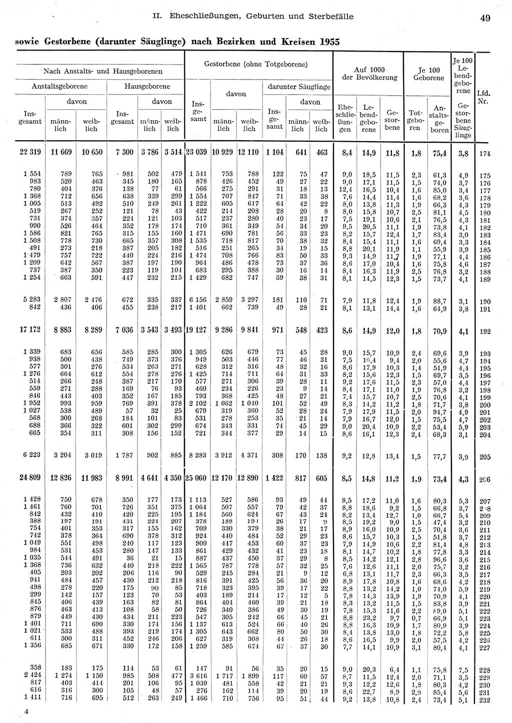 Statistisches Jahrbuch der Deutschen Demokratischen Republik (DDR) 1956, Seite 49 (Stat. Jb. DDR 1956, S. 49)