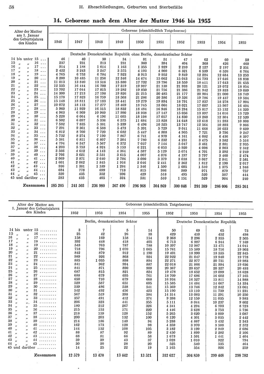 Statistisches Jahrbuch der Deutschen Demokratischen Republik (DDR) 1956, Seite 58 (Stat. Jb. DDR 1956, S. 58)