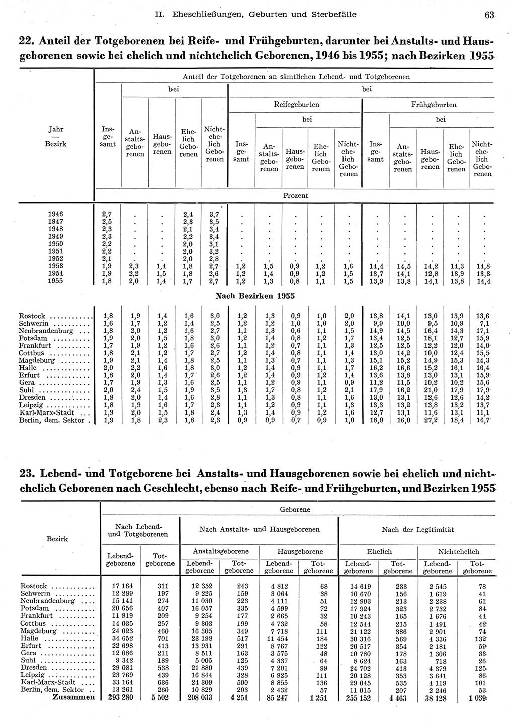 Statistisches Jahrbuch der Deutschen Demokratischen Republik (DDR) 1956, Seite 63 (Stat. Jb. DDR 1956, S. 63)