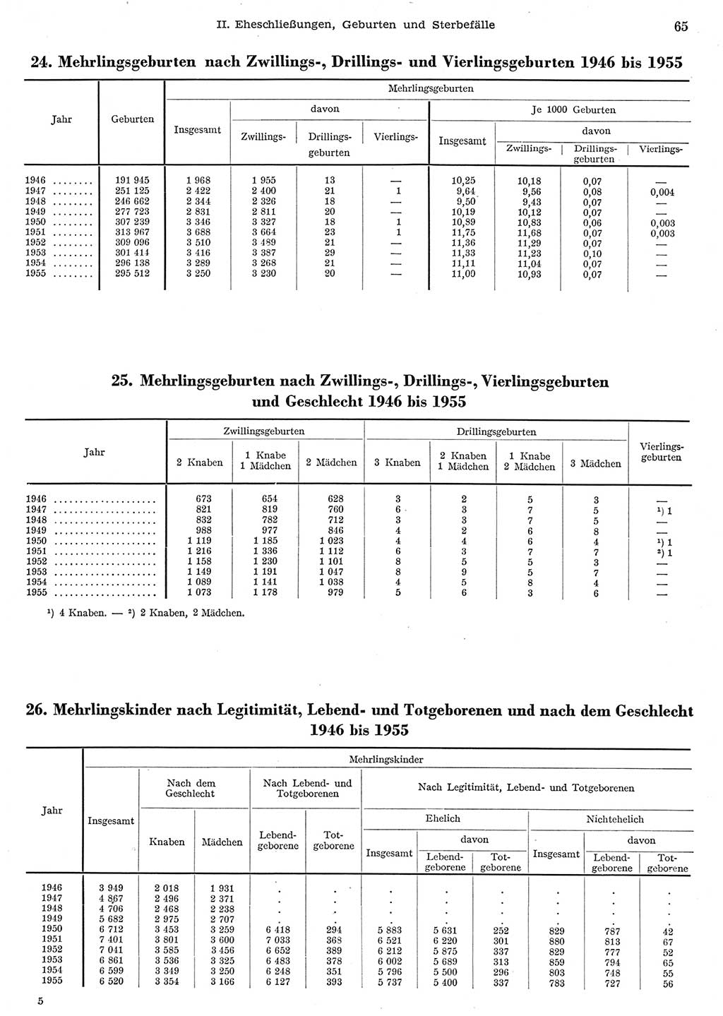 Statistisches Jahrbuch der Deutschen Demokratischen Republik (DDR) 1956, Seite 65 (Stat. Jb. DDR 1956, S. 65)