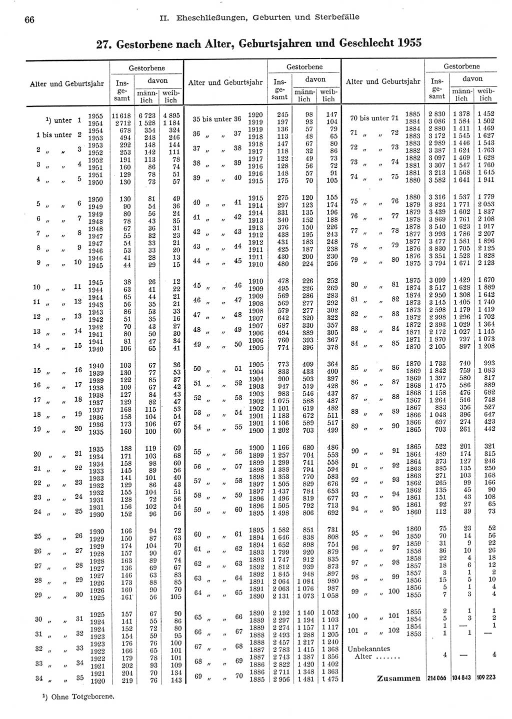Statistisches Jahrbuch der Deutschen Demokratischen Republik (DDR) 1956, Seite 66 (Stat. Jb. DDR 1956, S. 66)