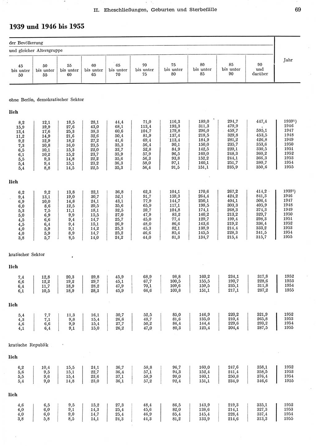 Statistisches Jahrbuch der Deutschen Demokratischen Republik (DDR) 1956, Seite 69 (Stat. Jb. DDR 1956, S. 69)