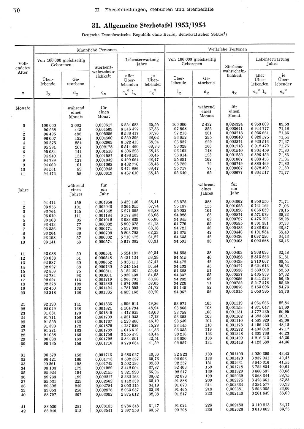 Statistisches Jahrbuch der Deutschen Demokratischen Republik (DDR) 1956, Seite 70 (Stat. Jb. DDR 1956, S. 70)