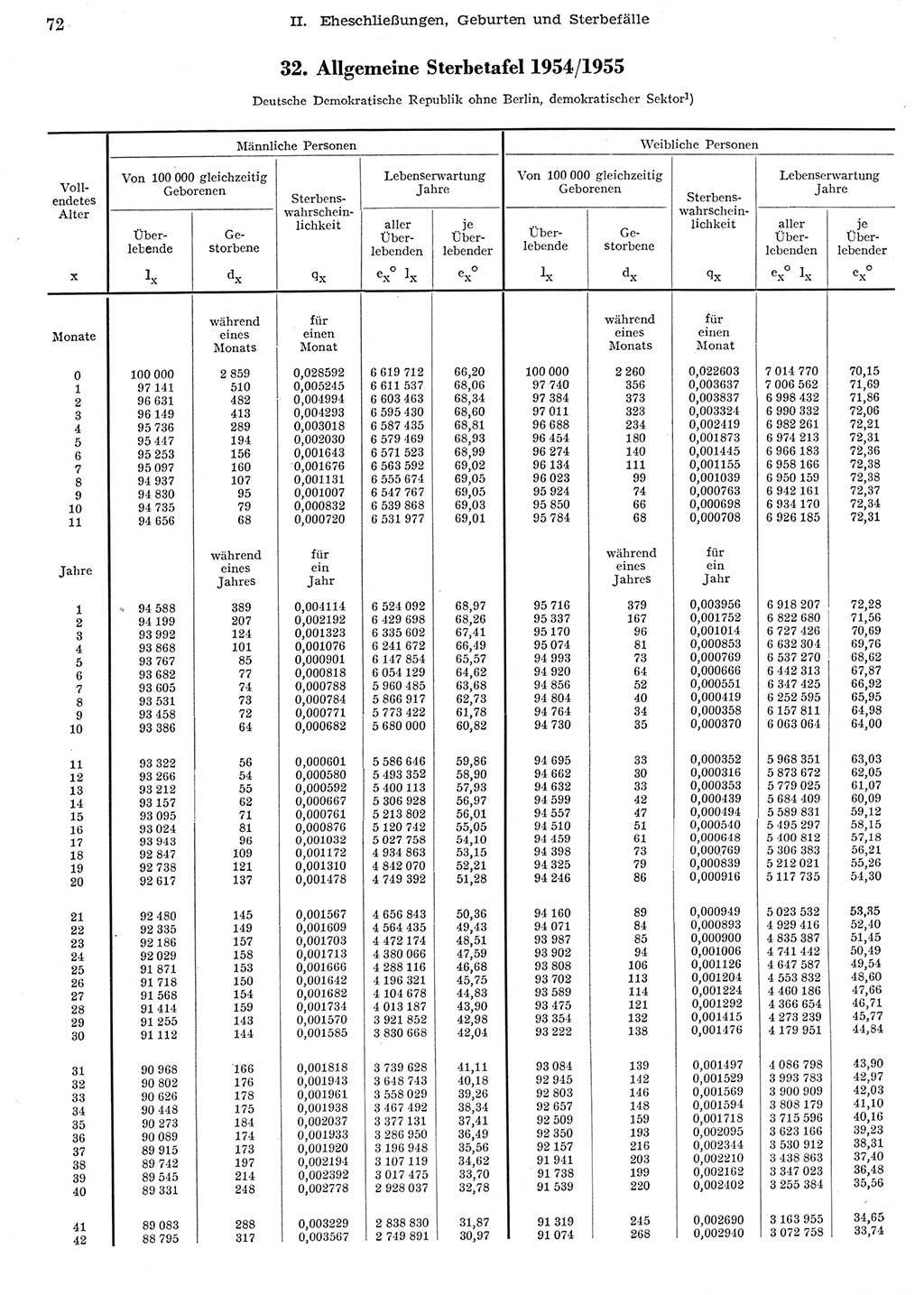 Statistisches Jahrbuch der Deutschen Demokratischen Republik (DDR) 1956, Seite 72 (Stat. Jb. DDR 1956, S. 72)