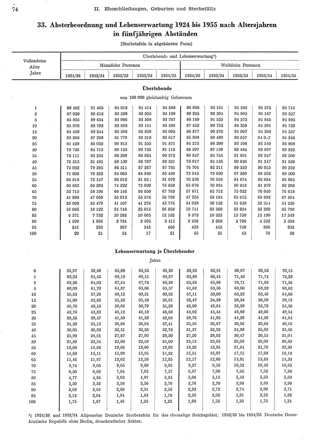 Statistisches Jahrbuch der Deutschen Demokratischen Republik (DDR) 1956, Seite 74 (Stat. Jb. DDR 1956, S. 74)