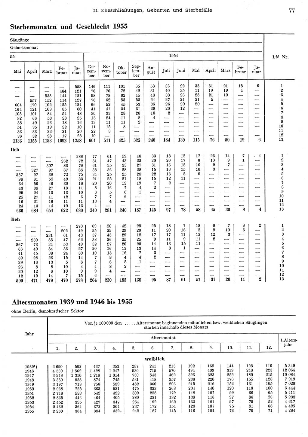 Statistisches Jahrbuch der Deutschen Demokratischen Republik (DDR) 1956, Seite 77 (Stat. Jb. DDR 1956, S. 77)