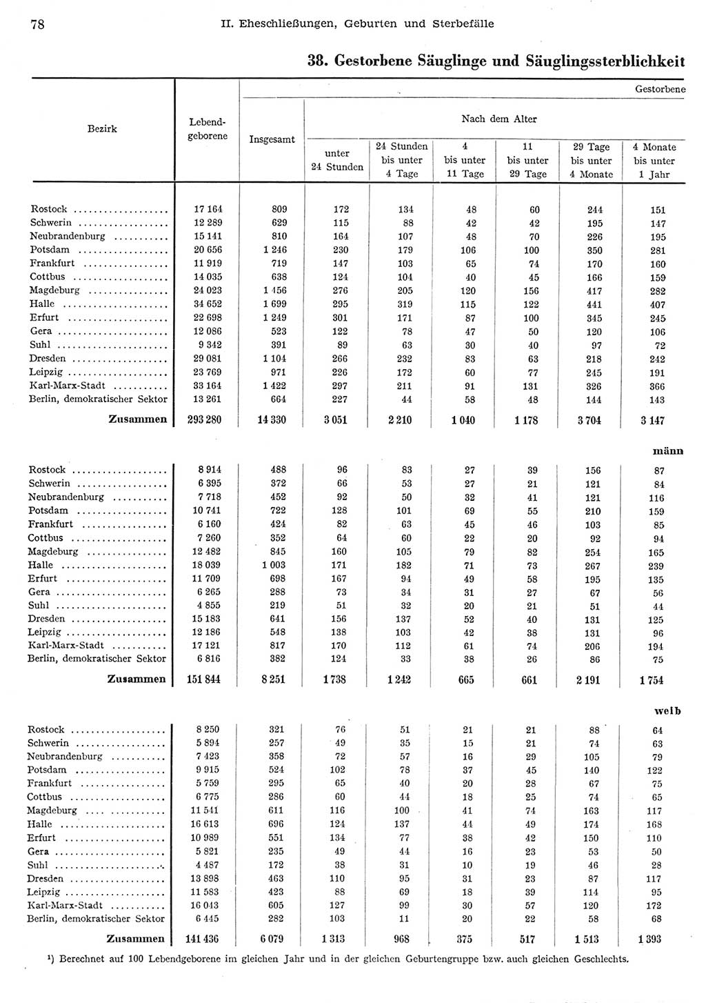 Statistisches Jahrbuch der Deutschen Demokratischen Republik (DDR) 1956, Seite 78 (Stat. Jb. DDR 1956, S. 78)