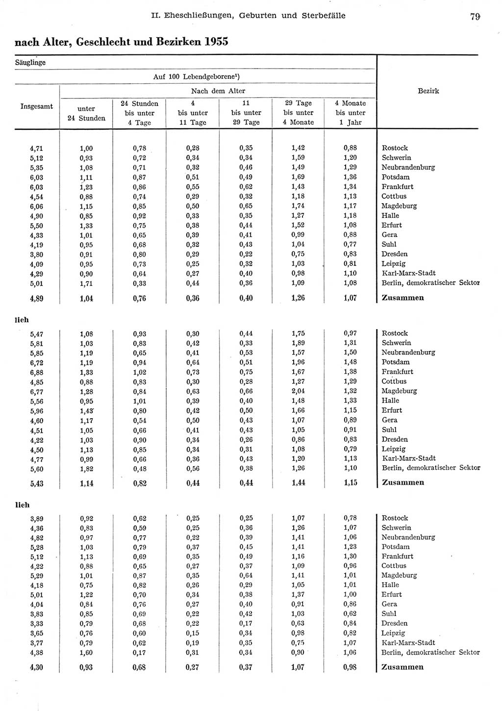 Statistisches Jahrbuch der Deutschen Demokratischen Republik (DDR) 1956, Seite 79 (Stat. Jb. DDR 1956, S. 79)