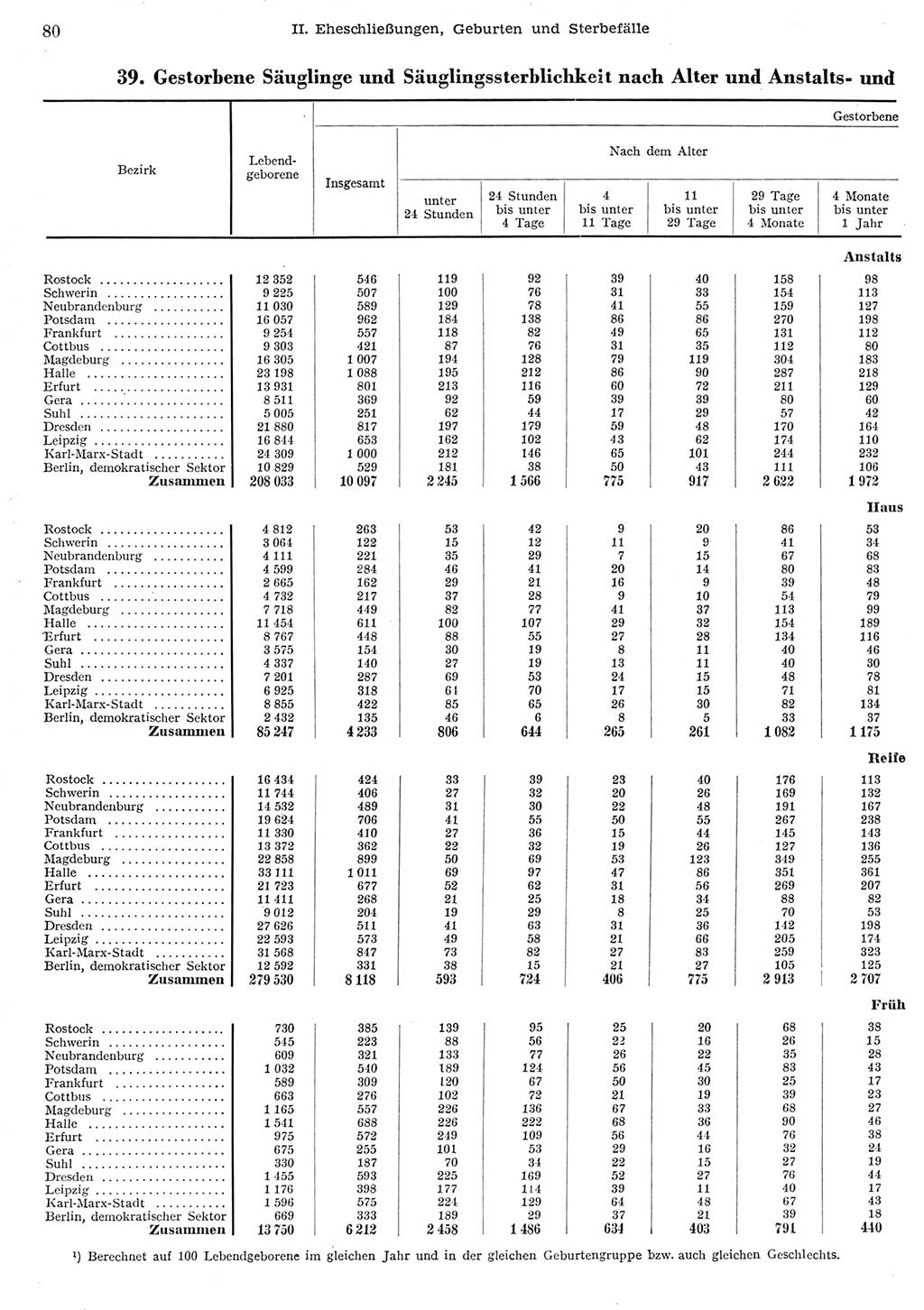 Statistisches Jahrbuch der Deutschen Demokratischen Republik (DDR) 1956, Seite 80 (Stat. Jb. DDR 1956, S. 80)