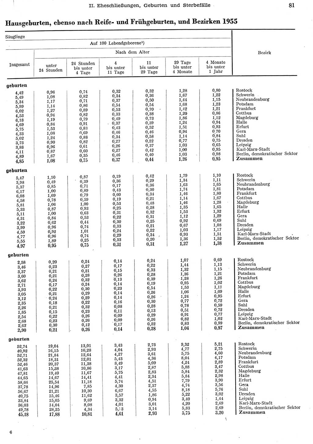 Statistisches Jahrbuch der Deutschen Demokratischen Republik (DDR) 1956, Seite 81 (Stat. Jb. DDR 1956, S. 81)