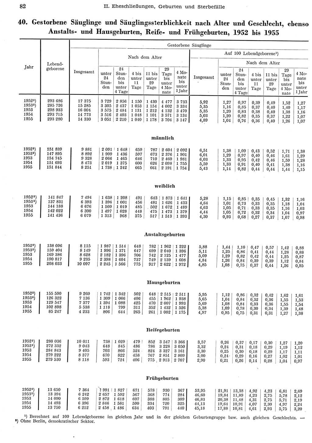 Statistisches Jahrbuch der Deutschen Demokratischen Republik (DDR) 1956, Seite 82 (Stat. Jb. DDR 1956, S. 82)