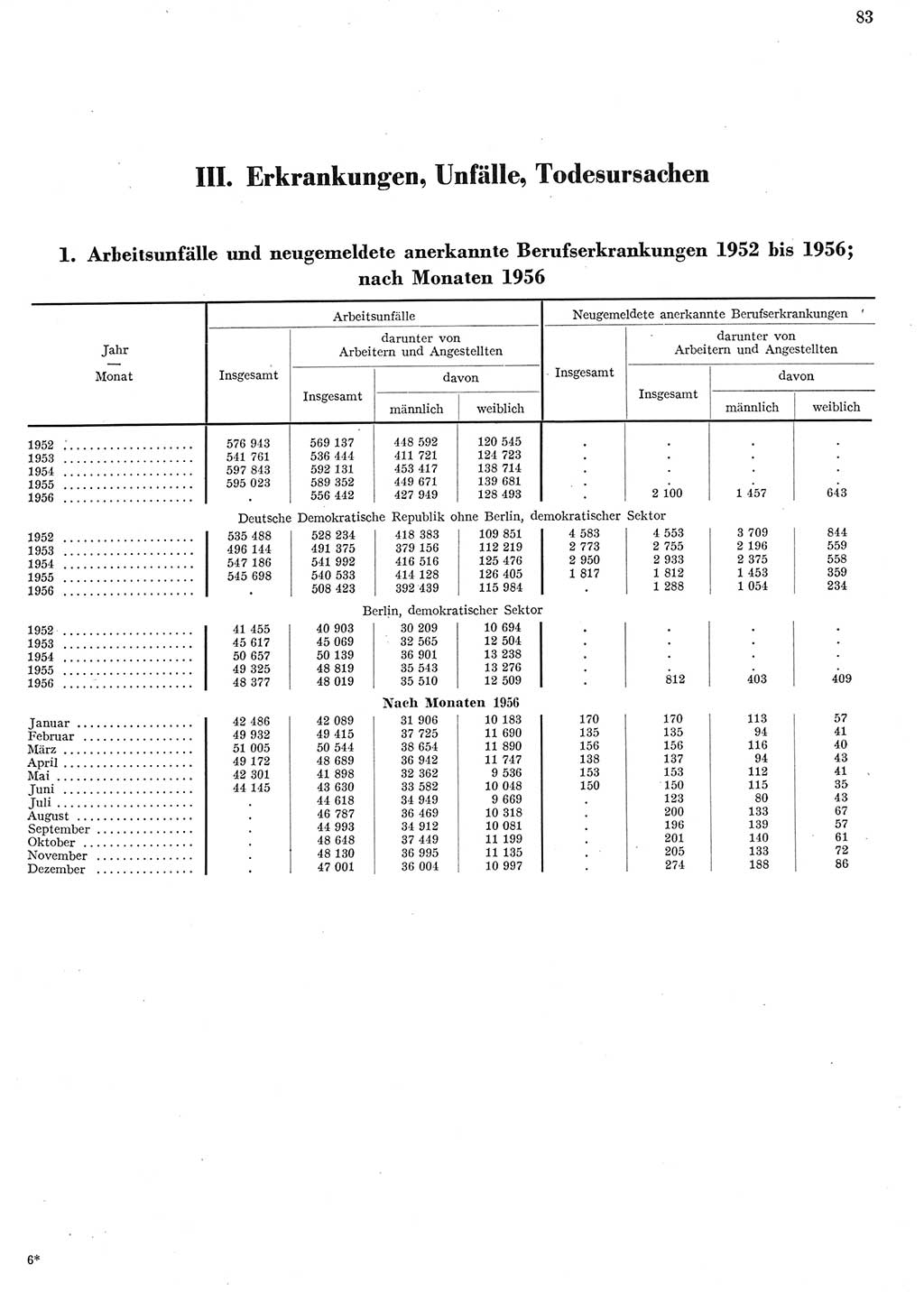 Statistisches Jahrbuch der Deutschen Demokratischen Republik (DDR) 1956, Seite 83 (Stat. Jb. DDR 1956, S. 83)