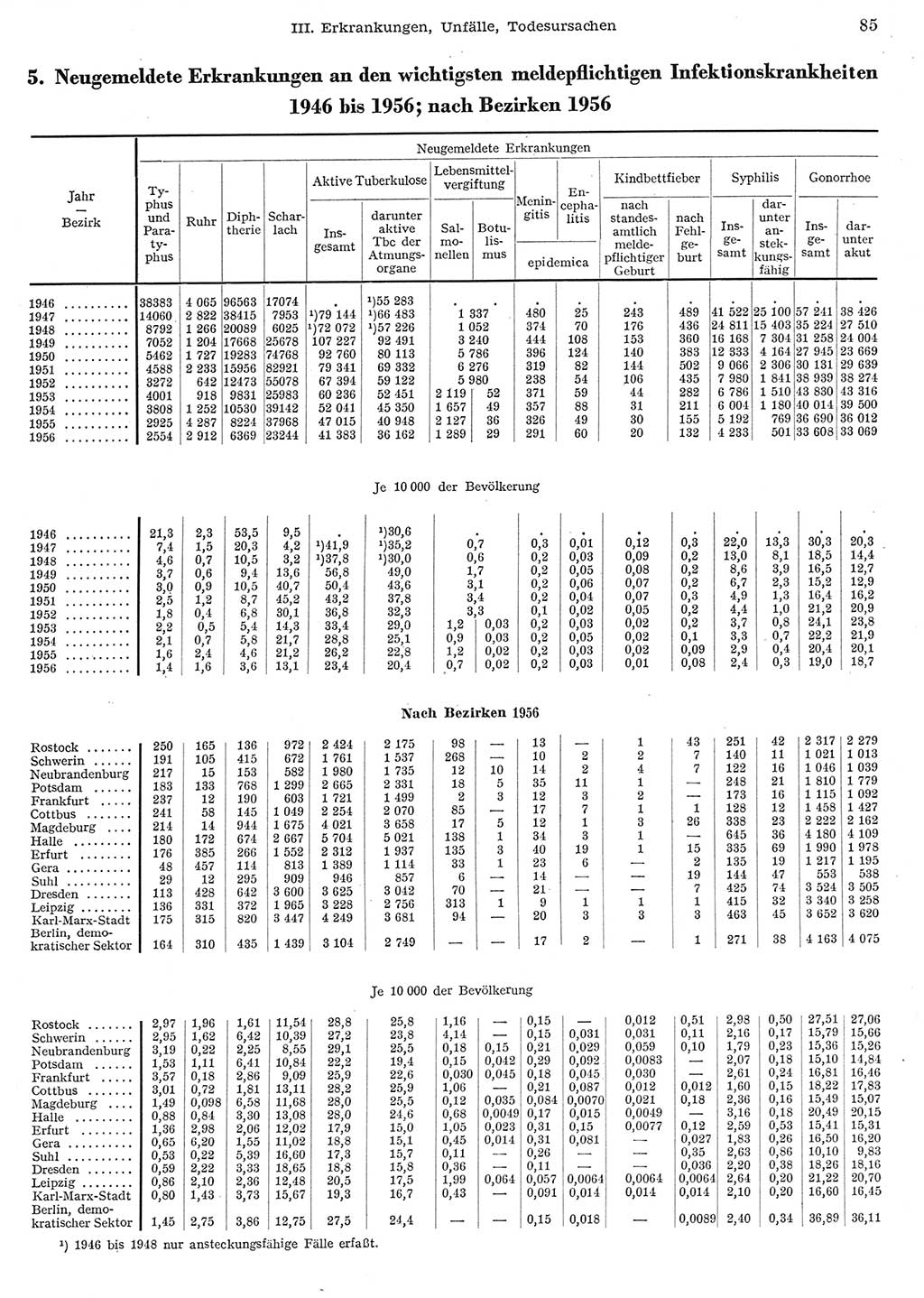 Statistisches Jahrbuch der Deutschen Demokratischen Republik (DDR) 1956, Seite 85 (Stat. Jb. DDR 1956, S. 85)