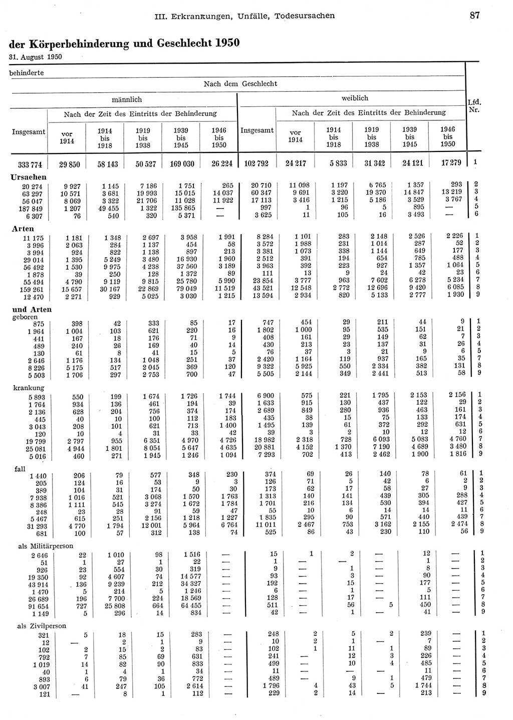 Statistisches Jahrbuch der Deutschen Demokratischen Republik (DDR) 1956, Seite 87 (Stat. Jb. DDR 1956, S. 87)