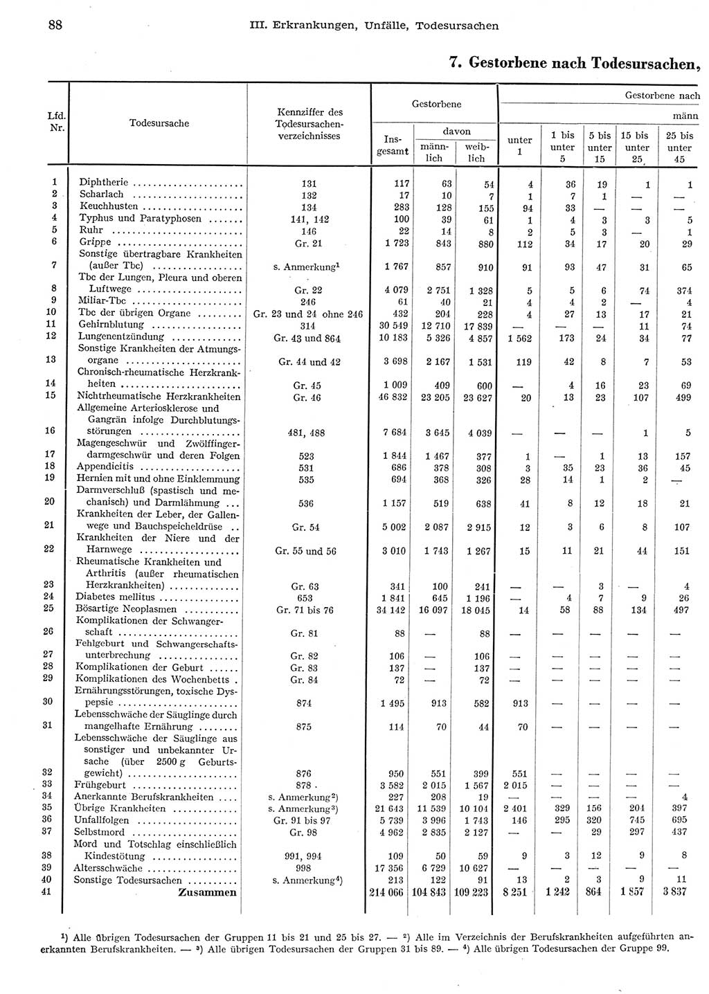Statistisches Jahrbuch der Deutschen Demokratischen Republik (DDR) 1956, Seite 88 (Stat. Jb. DDR 1956, S. 88)
