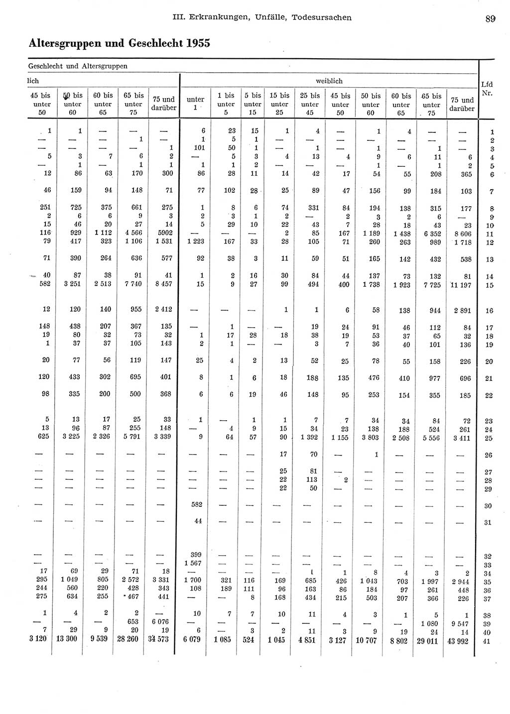 Statistisches Jahrbuch der Deutschen Demokratischen Republik (DDR) 1956, Seite 89 (Stat. Jb. DDR 1956, S. 89)