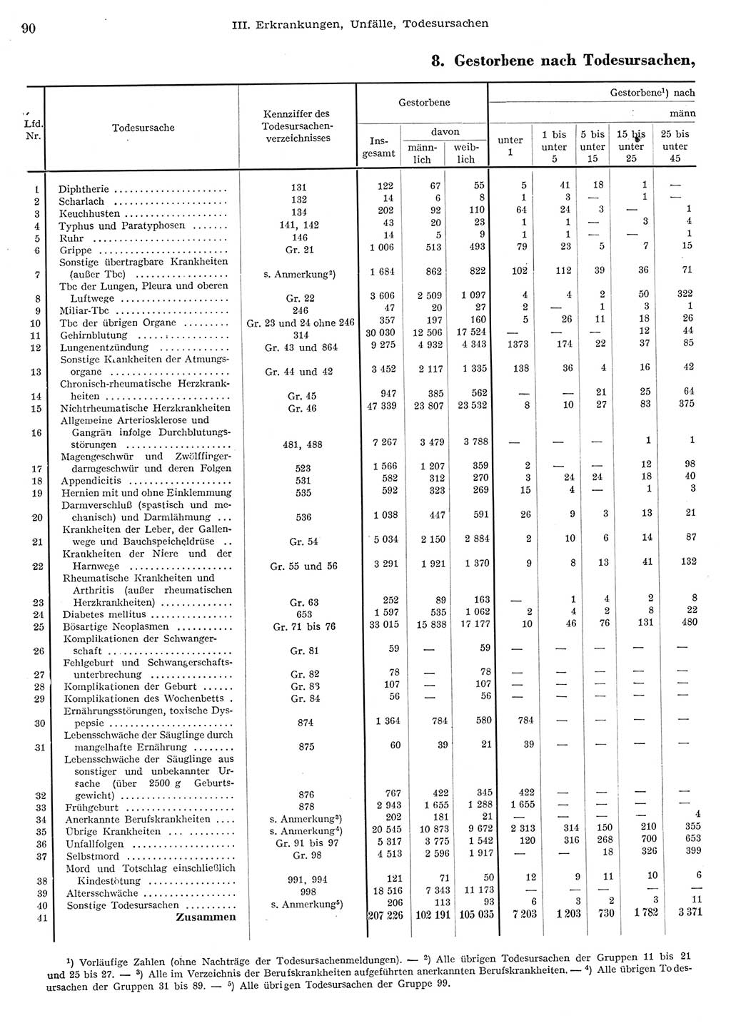 Statistisches Jahrbuch der Deutschen Demokratischen Republik (DDR) 1956, Seite 90 (Stat. Jb. DDR 1956, S. 90)