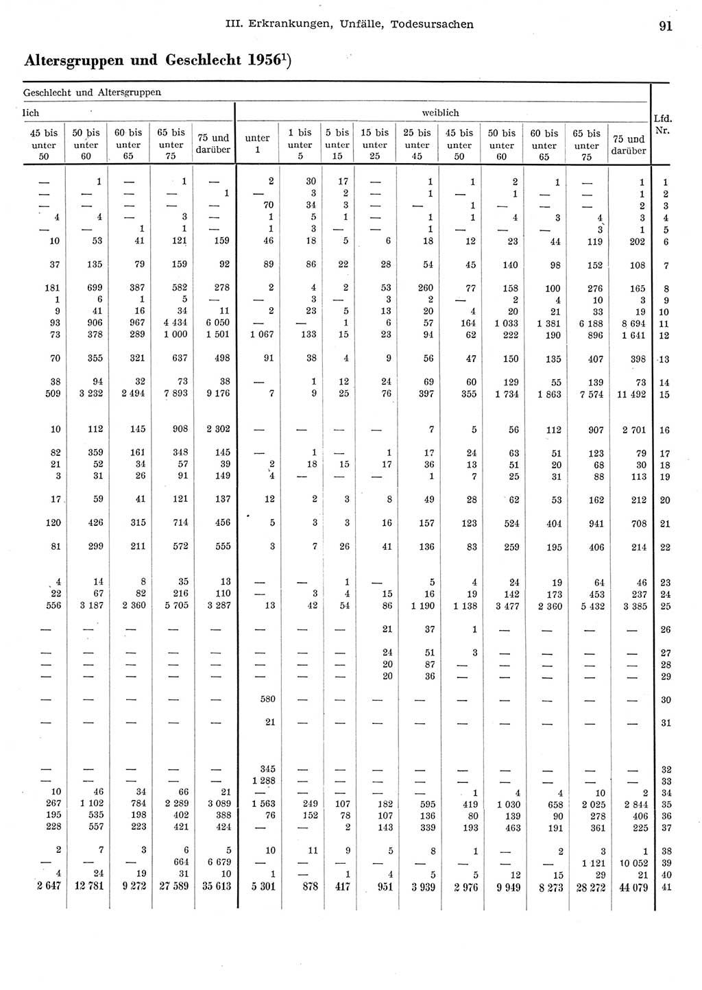 Statistisches Jahrbuch der Deutschen Demokratischen Republik (DDR) 1956, Seite 91 (Stat. Jb. DDR 1956, S. 91)