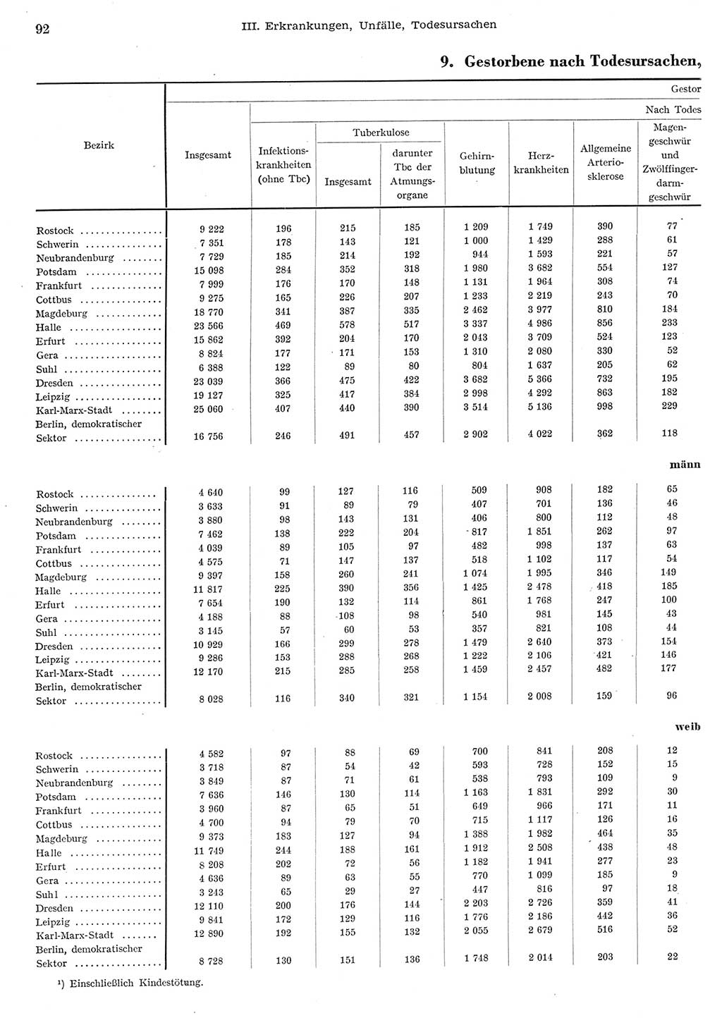 Statistisches Jahrbuch der Deutschen Demokratischen Republik (DDR) 1956, Seite 92 (Stat. Jb. DDR 1956, S. 92)