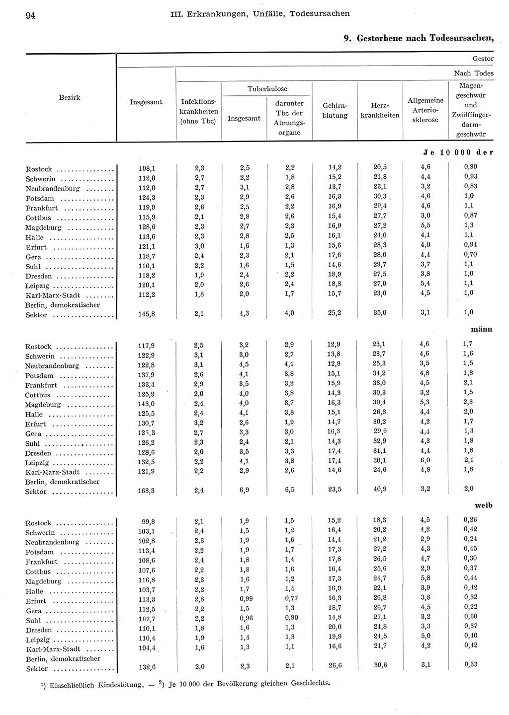 Statistisches Jahrbuch der Deutschen Demokratischen Republik (DDR) 1956, Seite 94 (Stat. Jb. DDR 1956, S. 94)