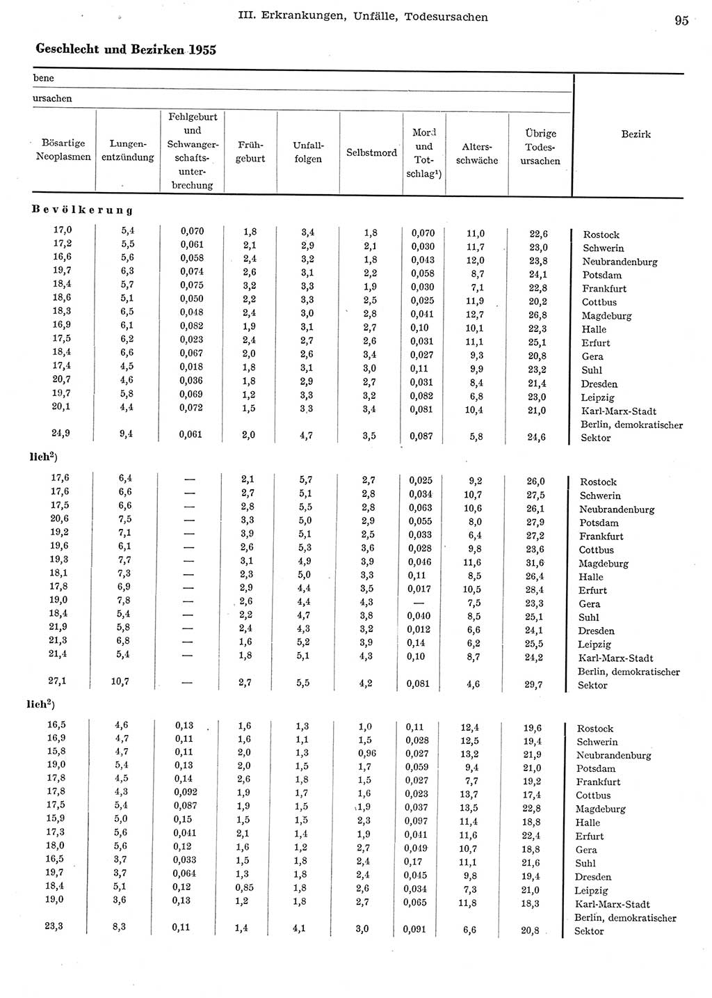 Statistisches Jahrbuch der Deutschen Demokratischen Republik (DDR) 1956, Seite 95 (Stat. Jb. DDR 1956, S. 95)