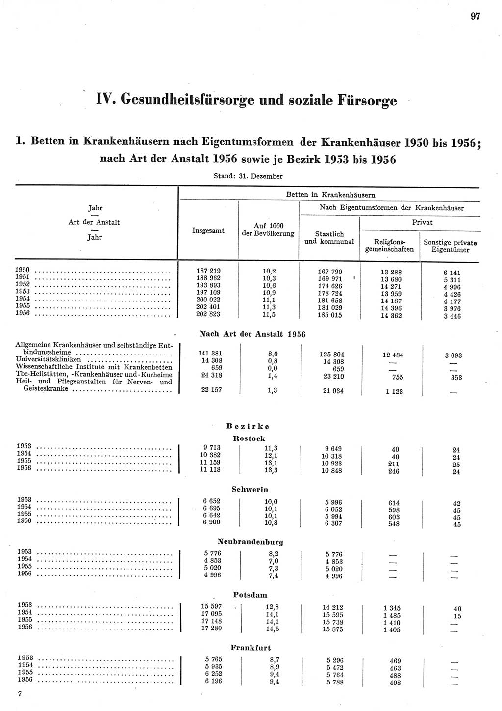 Statistisches Jahrbuch der Deutschen Demokratischen Republik (DDR) 1956, Seite 97 (Stat. Jb. DDR 1956, S. 97)