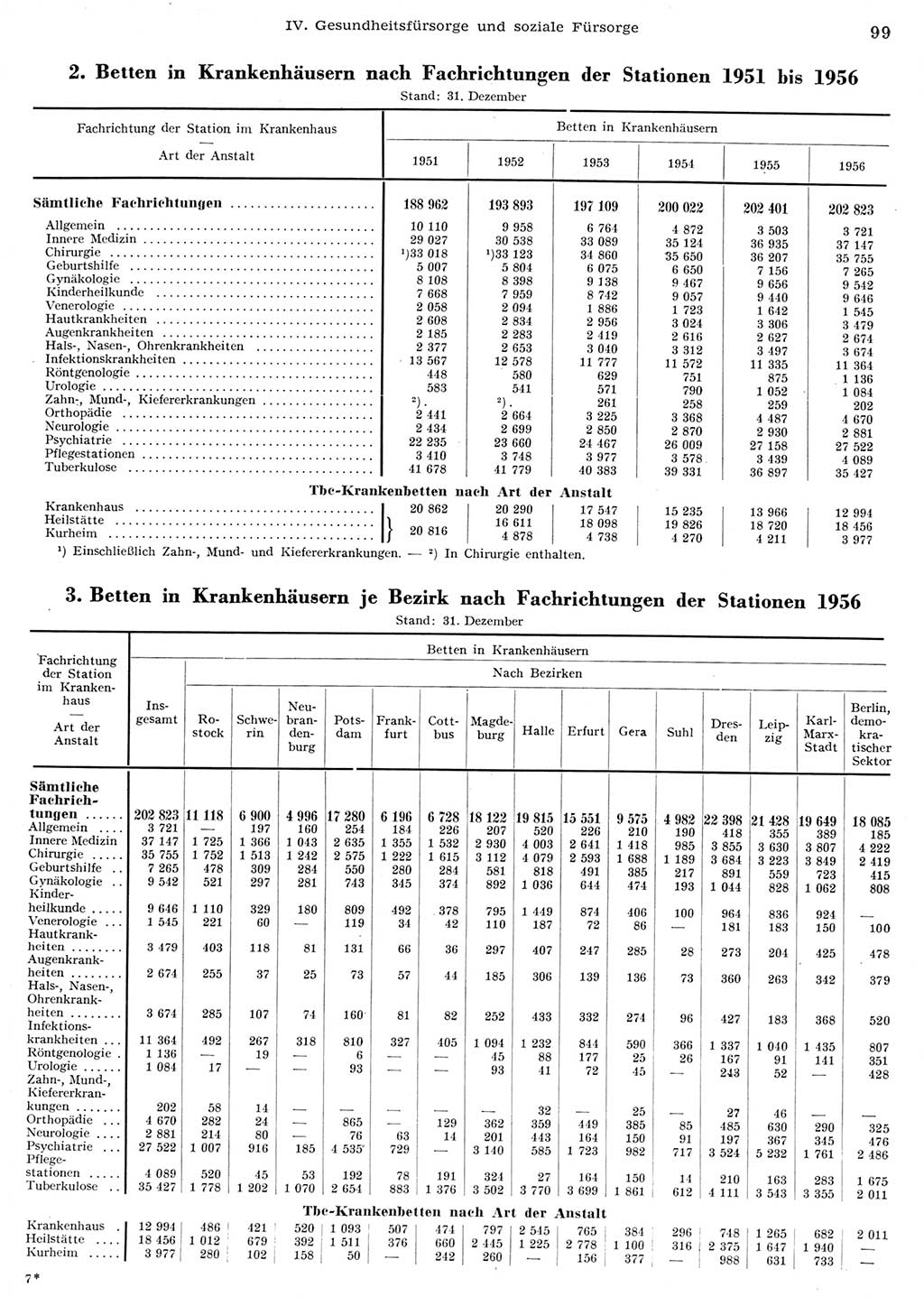 Statistisches Jahrbuch der Deutschen Demokratischen Republik (DDR) 1956, Seite 99 (Stat. Jb. DDR 1956, S. 99)