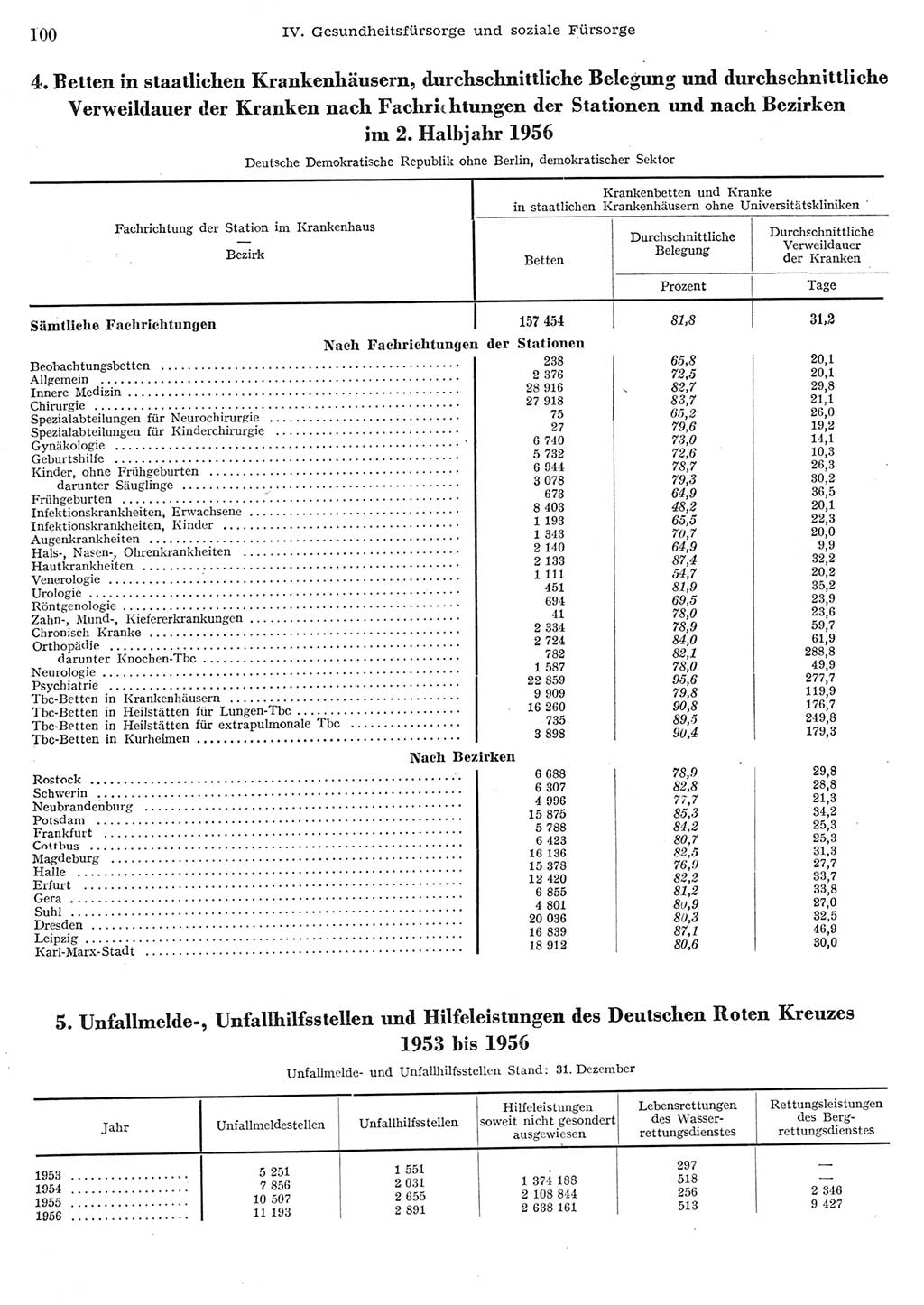 Statistisches Jahrbuch der Deutschen Demokratischen Republik (DDR) 1956, Seite 100 (Stat. Jb. DDR 1956, S. 100)