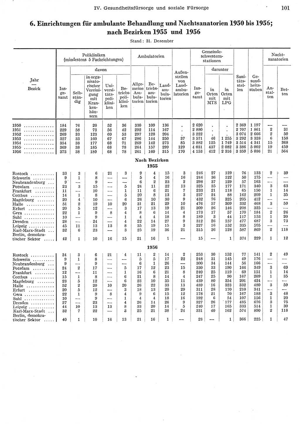 Statistisches Jahrbuch der Deutschen Demokratischen Republik (DDR) 1956, Seite 101 (Stat. Jb. DDR 1956, S. 101)