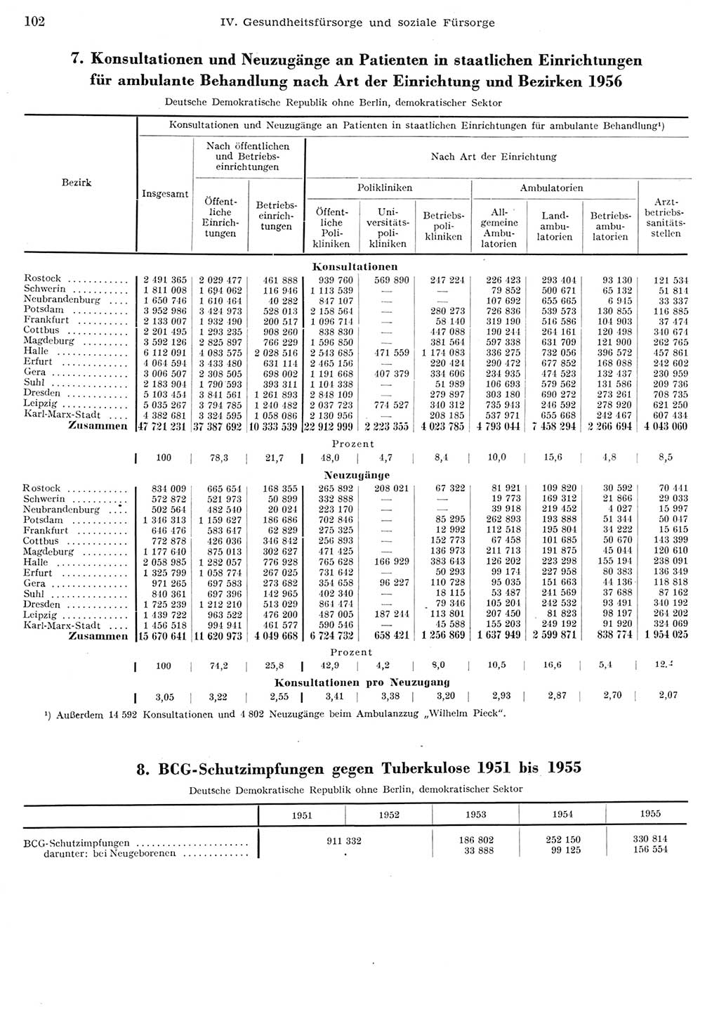 Statistisches Jahrbuch der Deutschen Demokratischen Republik (DDR) 1956, Seite 102 (Stat. Jb. DDR 1956, S. 102)