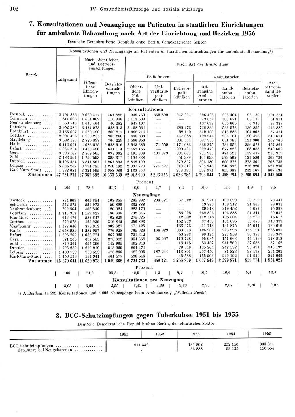 Statistisches Jahrbuch der Deutschen Demokratischen Republik (DDR) 1956, Seite 102 (Stat. Jb. DDR 1956, S. 102)