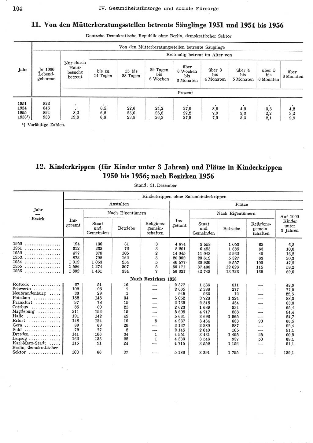 Statistisches Jahrbuch der Deutschen Demokratischen Republik (DDR) 1956, Seite 104 (Stat. Jb. DDR 1956, S. 104)