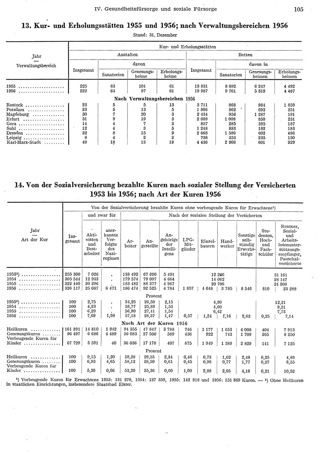 Statistisches Jahrbuch der Deutschen Demokratischen Republik (DDR) 1956, Seite 105 (Stat. Jb. DDR 1956, S. 105)
