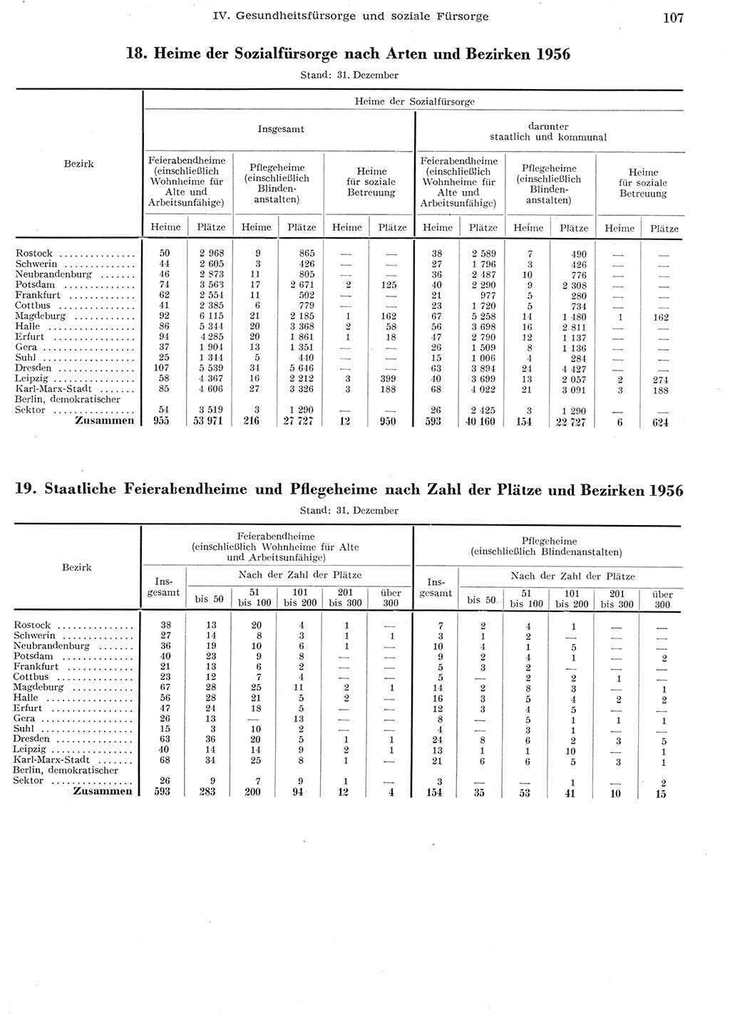 Statistisches Jahrbuch der Deutschen Demokratischen Republik (DDR) 1956, Seite 107 (Stat. Jb. DDR 1956, S. 107)