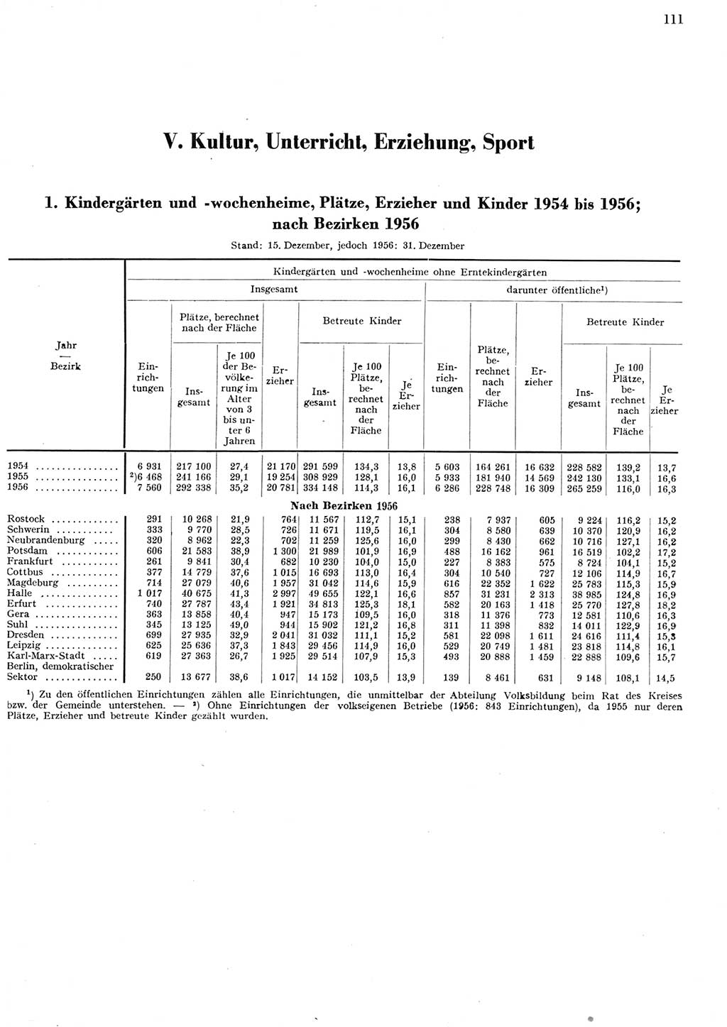 Statistisches Jahrbuch der Deutschen Demokratischen Republik (DDR) 1956, Seite 111 (Stat. Jb. DDR 1956, S. 111)
