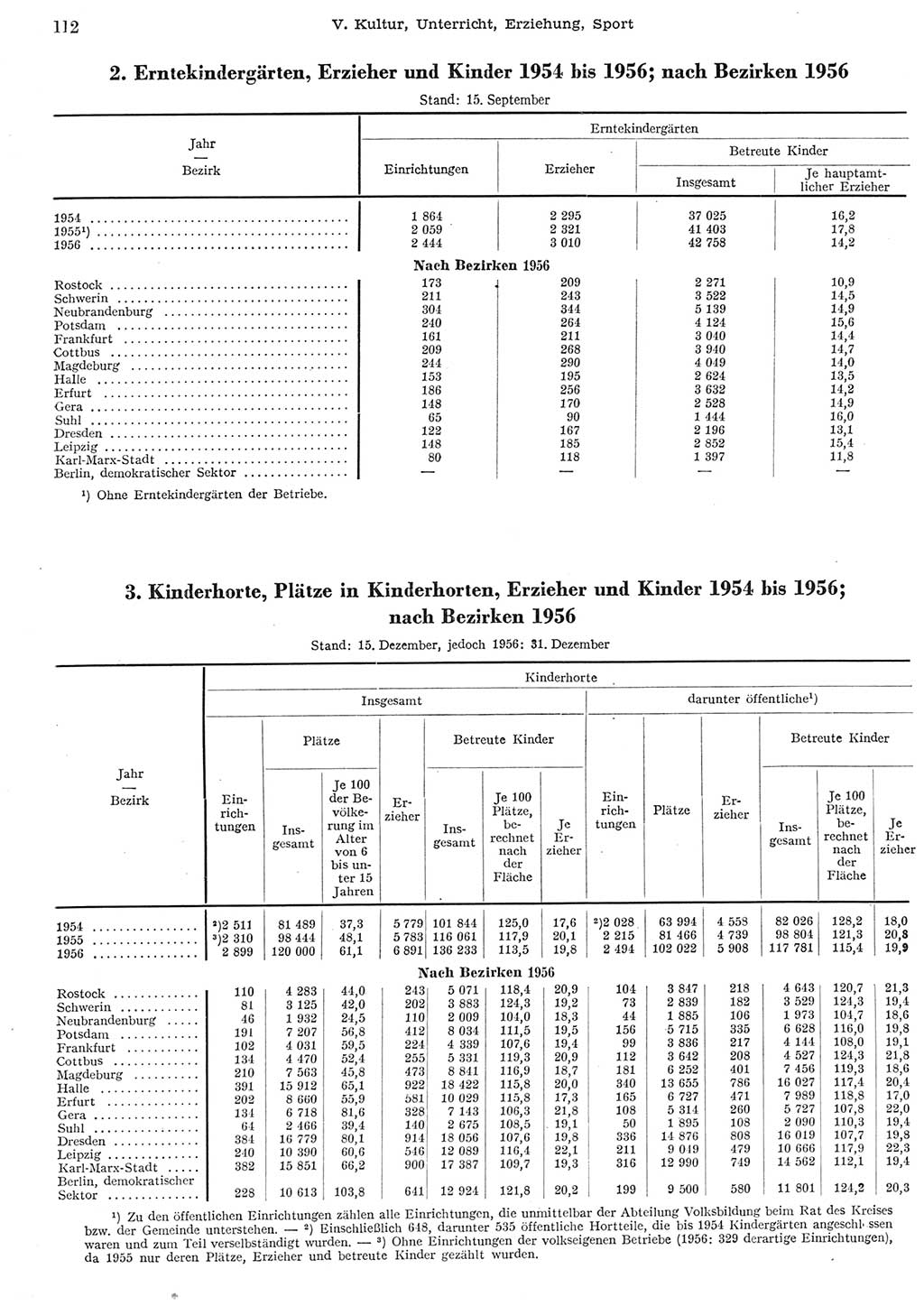 Statistisches Jahrbuch der Deutschen Demokratischen Republik (DDR) 1956, Seite 112 (Stat. Jb. DDR 1956, S. 112)
