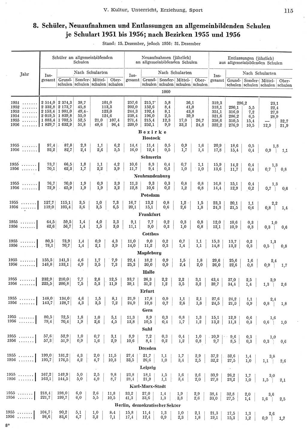 Statistisches Jahrbuch der Deutschen Demokratischen Republik (DDR) 1956, Seite 115 (Stat. Jb. DDR 1956, S. 115)